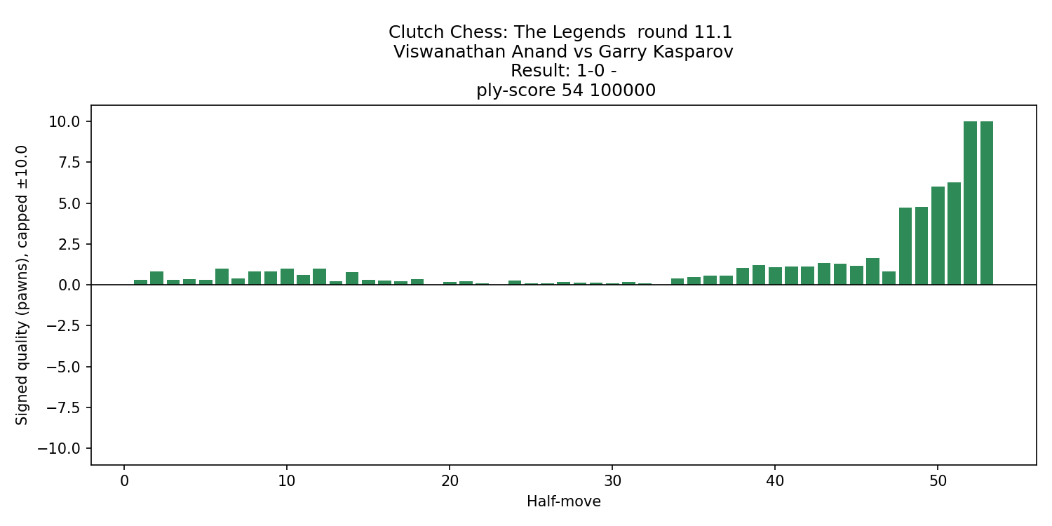 anand_kasparov_2025g11_eval_chart.png