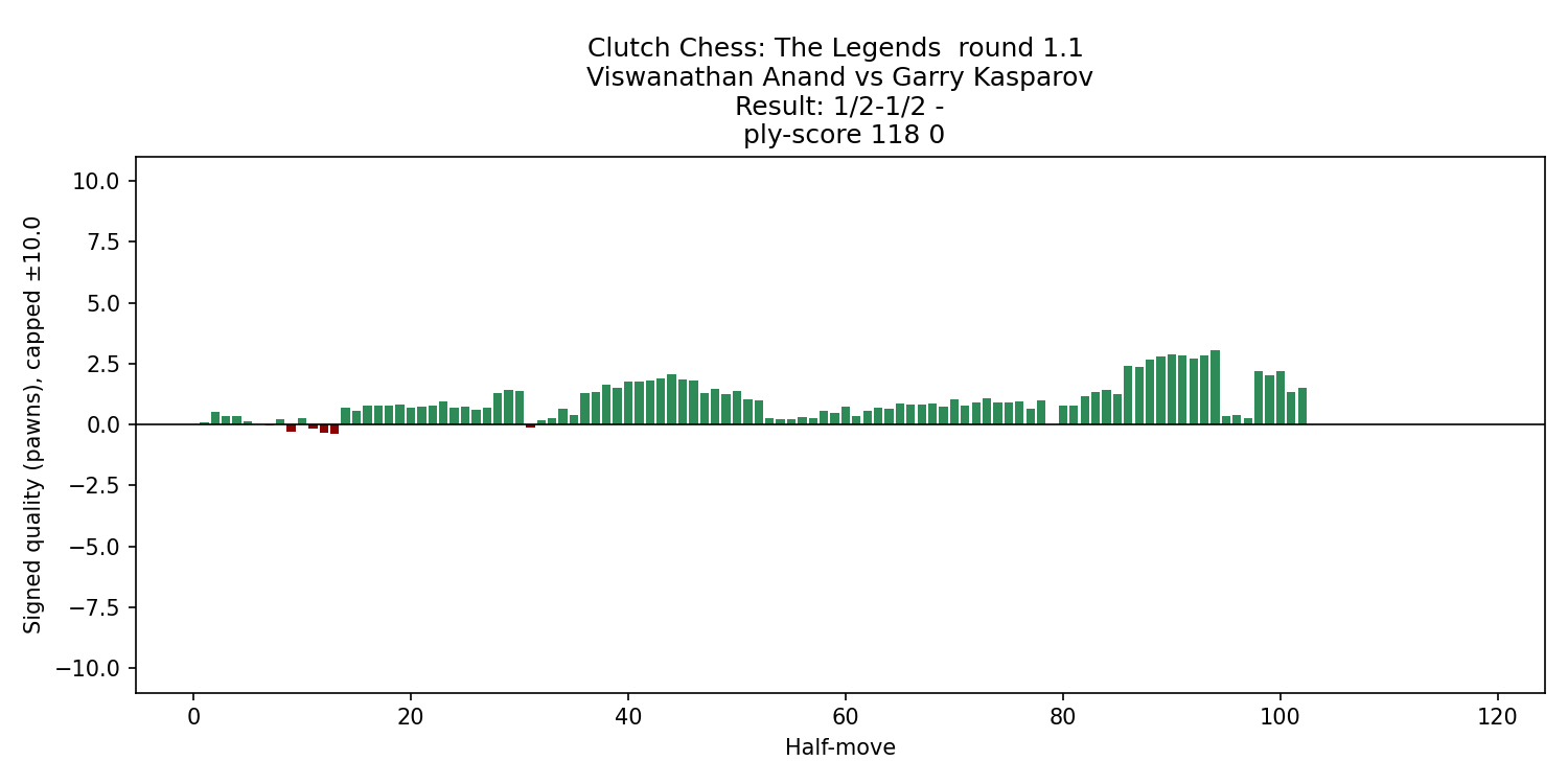 anand_kasparov_2025g1_eval_chart.png