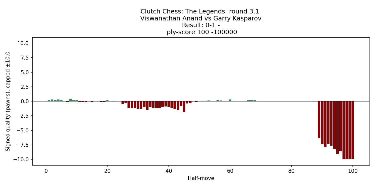 anand_kasparov_2025g3_eval_chart.png