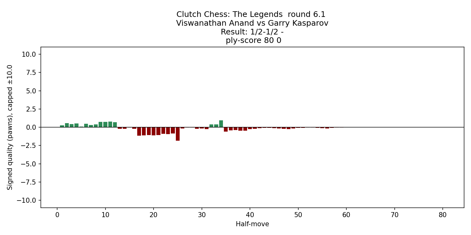 anand_kasparov_2025g6_eval_chart.png