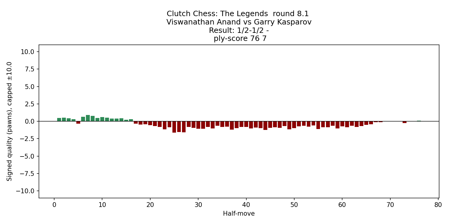 anand_kasparov_2025g8_eval_chart.png