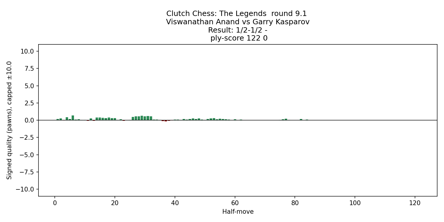 anand_kasparov_2025g9_eval_chart.png