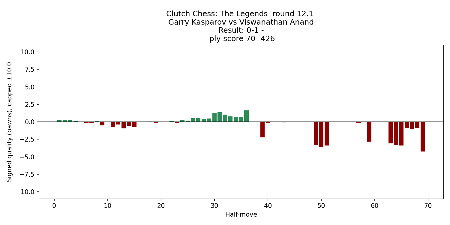 kasparov_anand_2025g12_eval_chart.png
