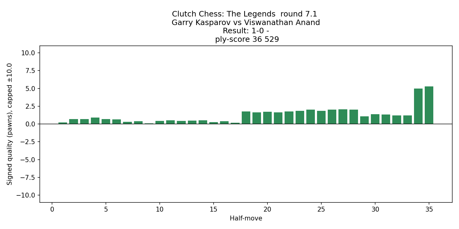 kasparov_anand_2025g7_eval_chart.png