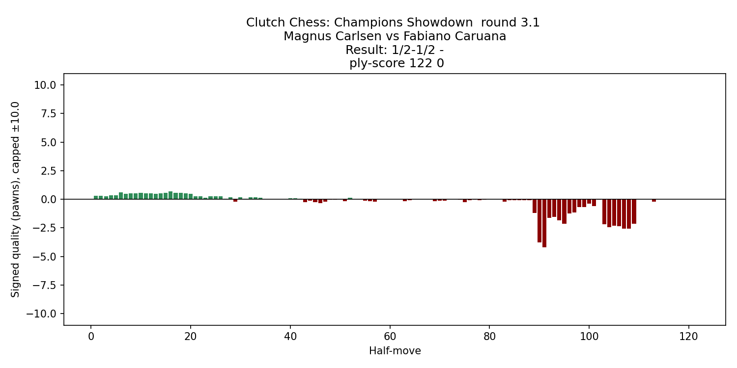 carlsen_caruana_2025_eval_chart
