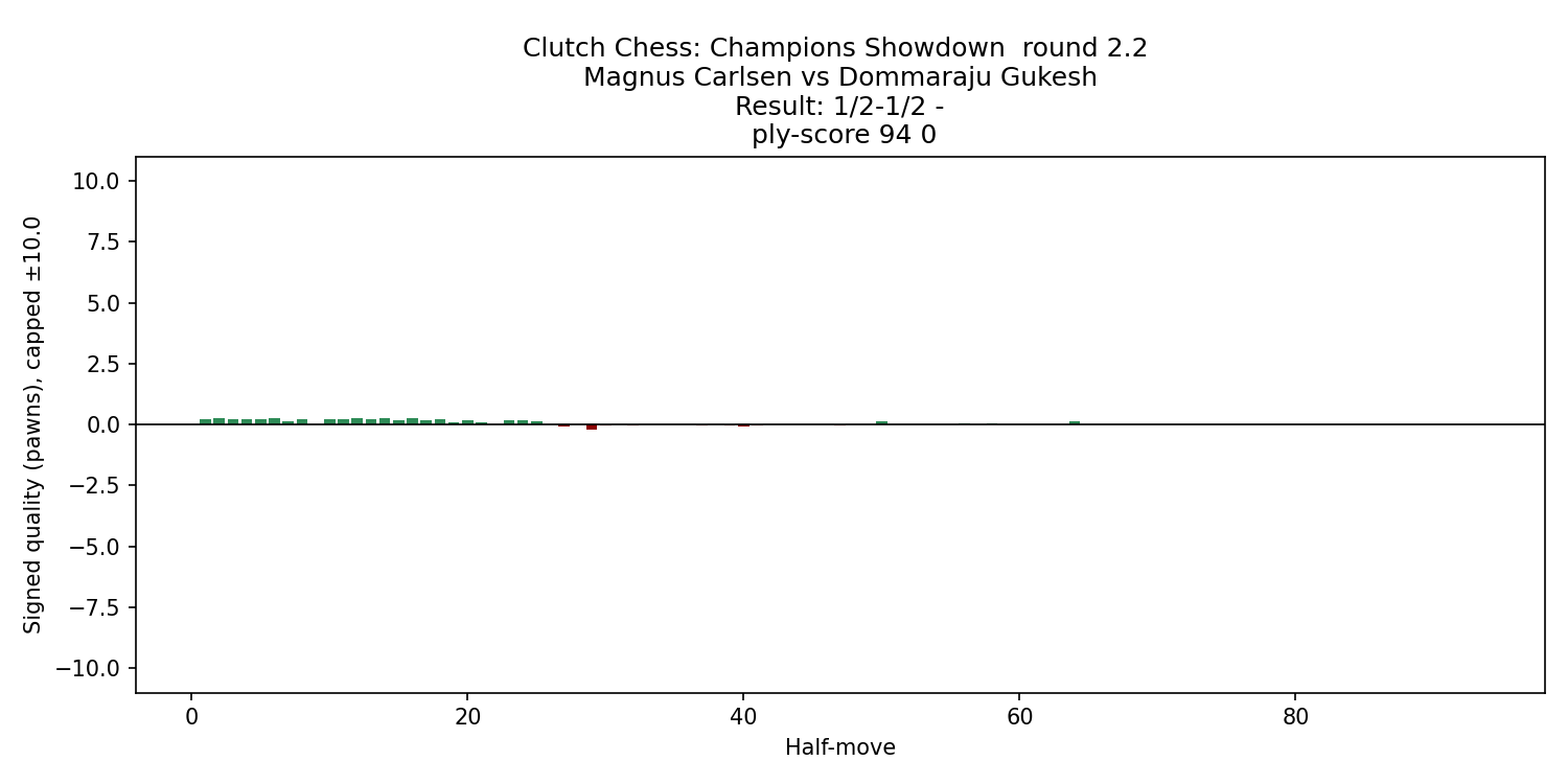 carlsen_gukesh_2025_eval_chart