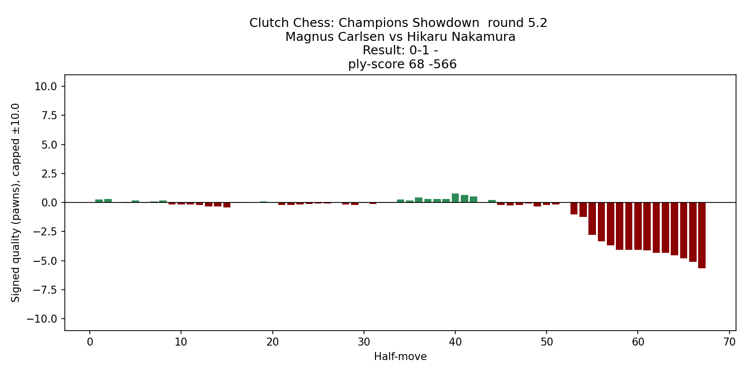 carlsen_nakamura_2025_eval_chart