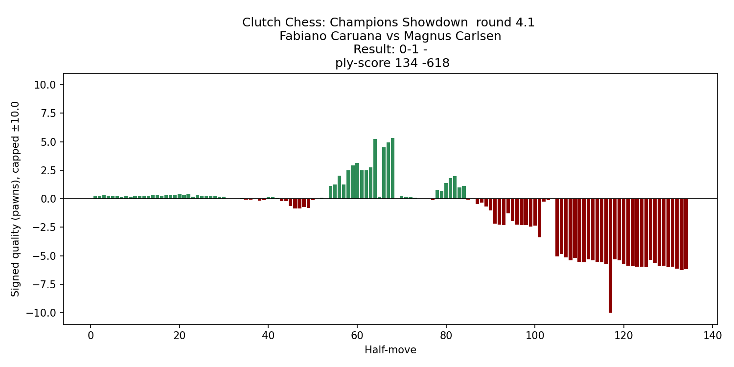 caruana_carlsen_2025_eval_chart