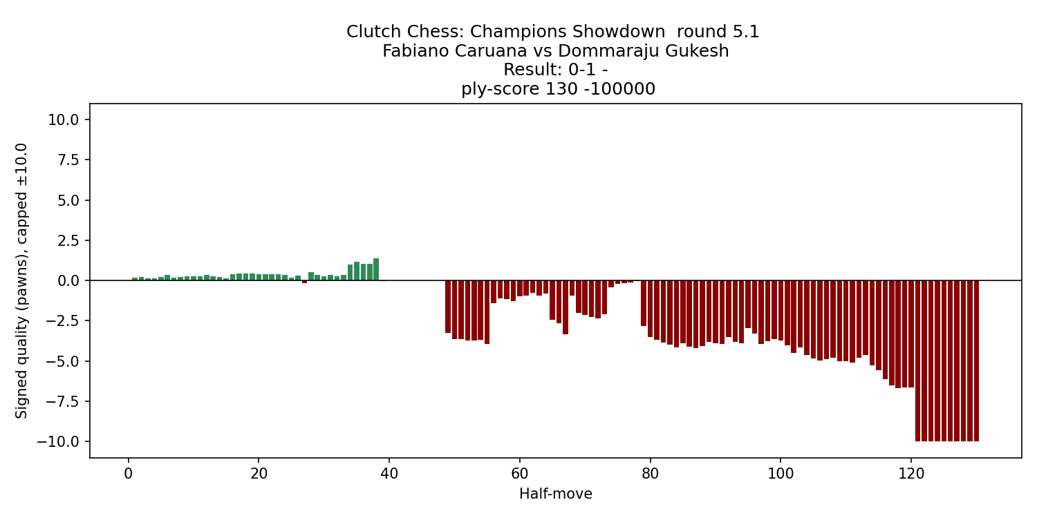 caruana_gukesh_2025_eval_chart