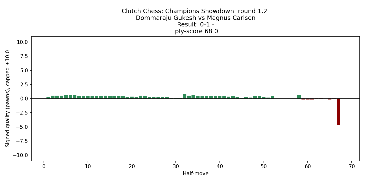 gukesh_carlsen_2025_eval_chart