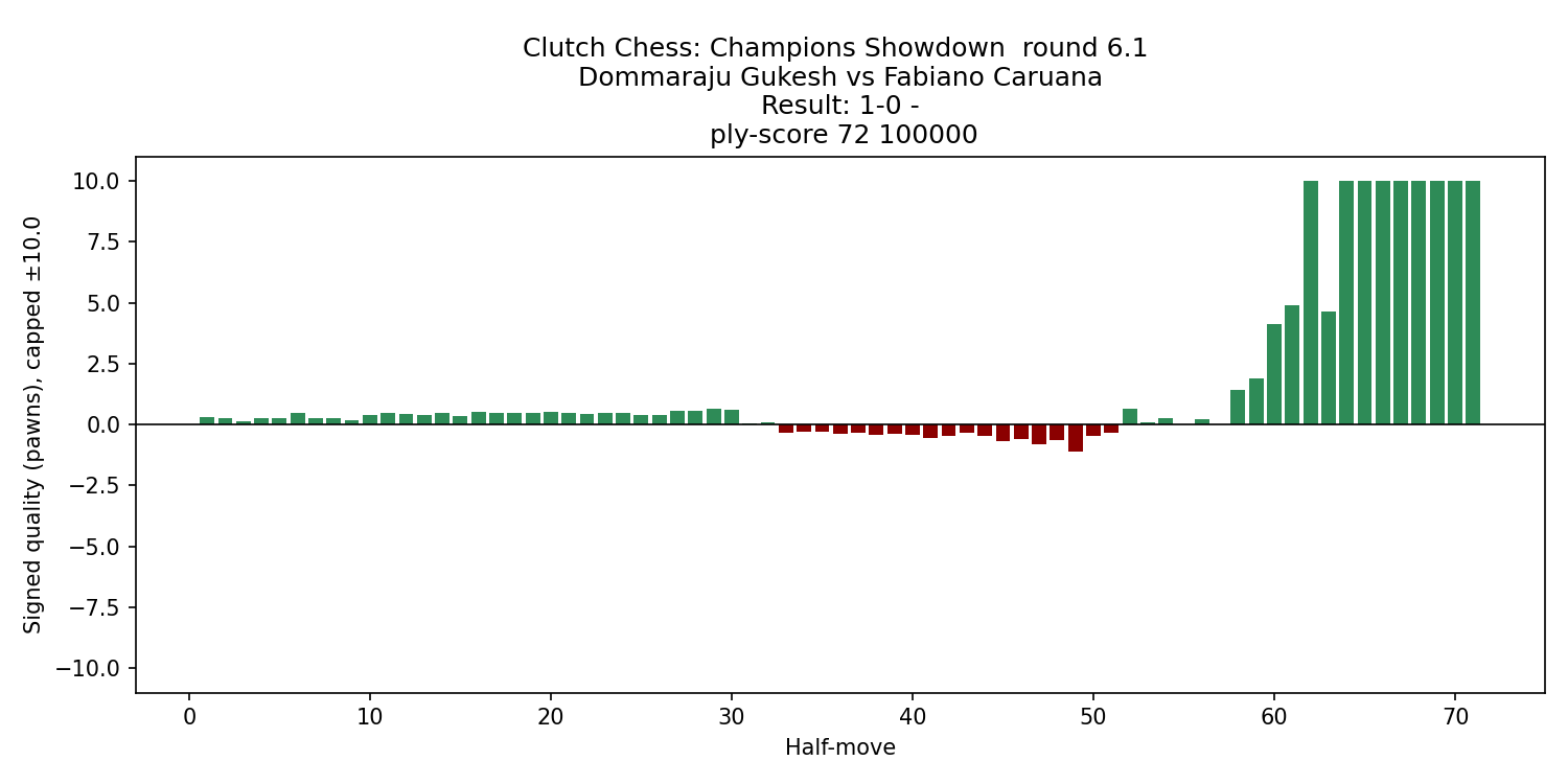 gukesh_caruana_2025_eval_chart