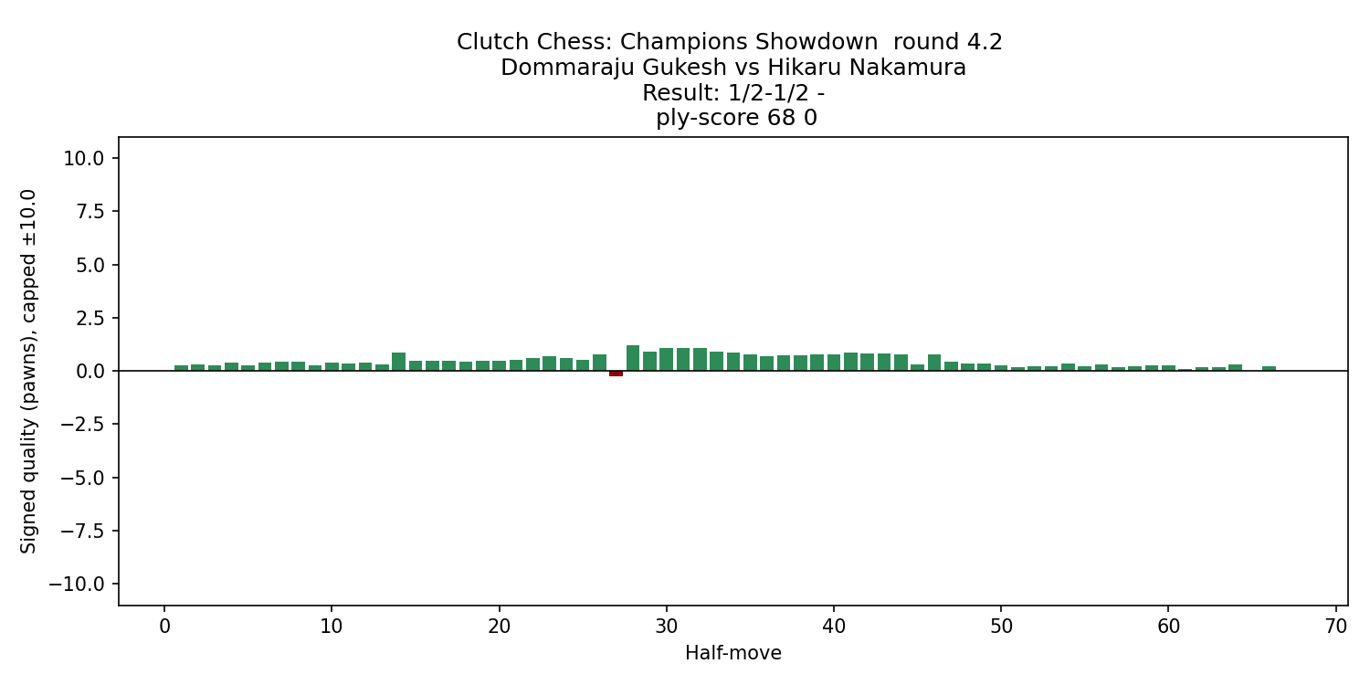 gukesh_nakamura_2025_eval_chart