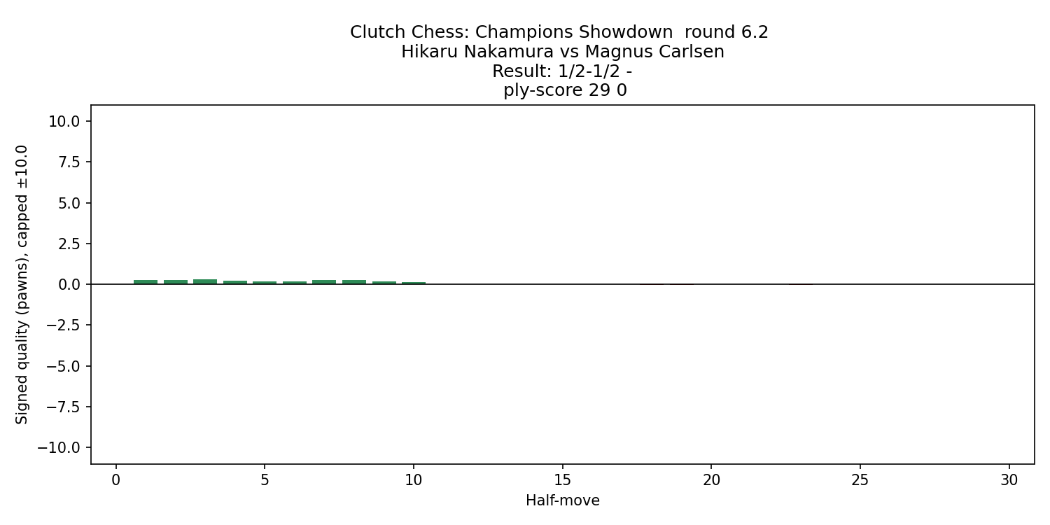 nakamura_carlsen_2025_eval_chart