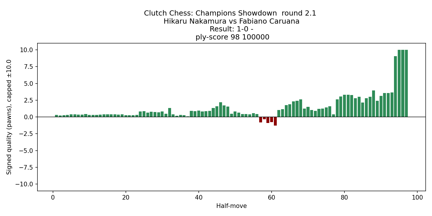 nakamura_caruana_2025_eval_chart