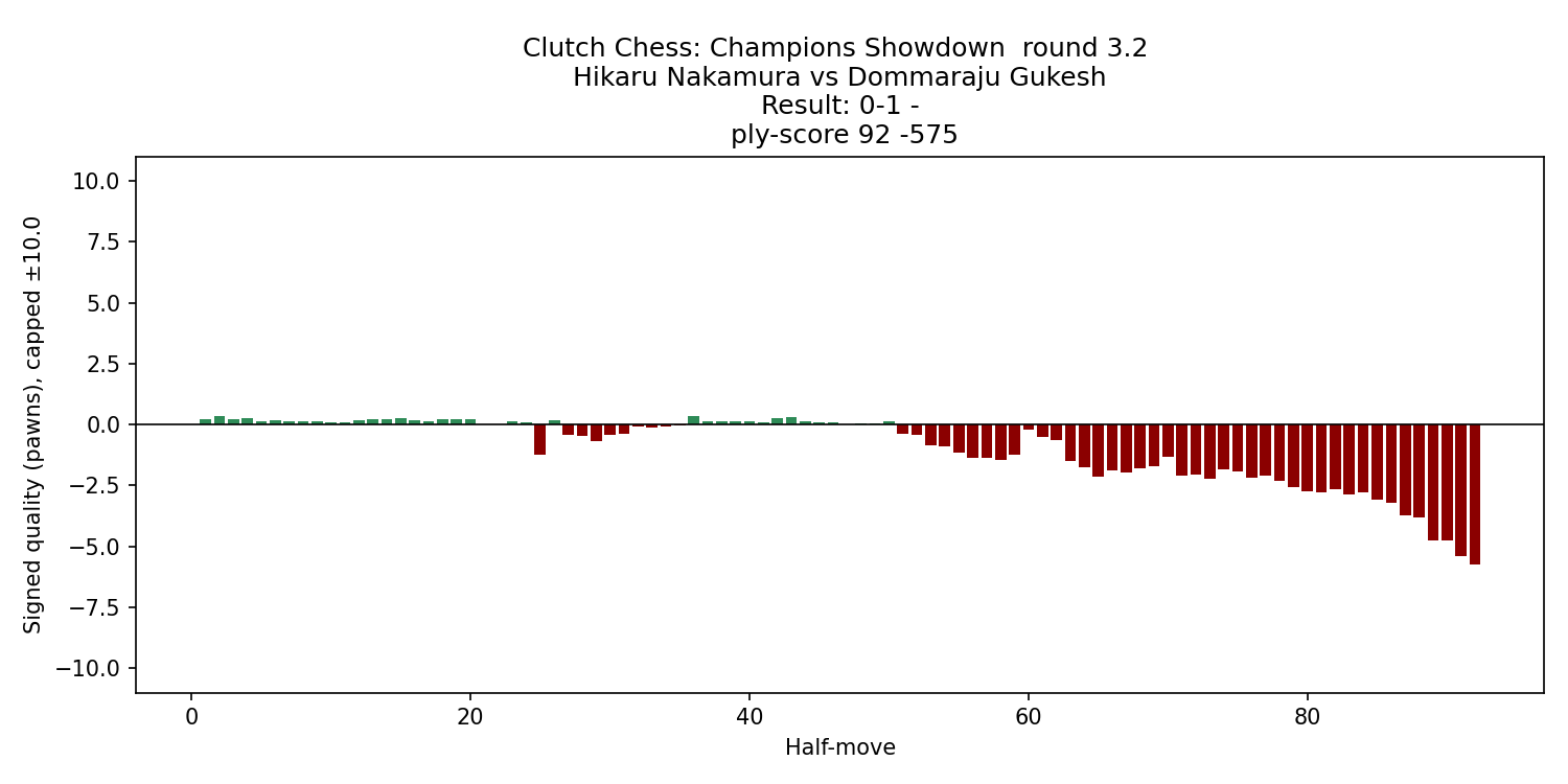 nakamura_gukesh_2025_eval_chart