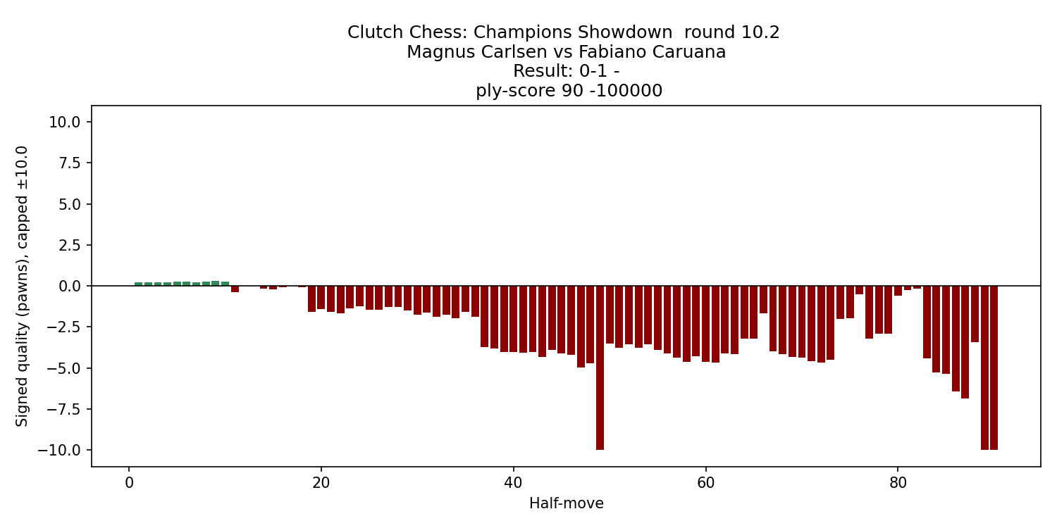 carlsen_caruana_2025_eval_chart.png