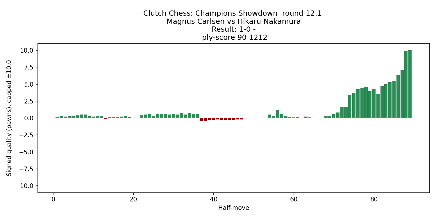 carlsen_nakamura_2025_eval_chart.png