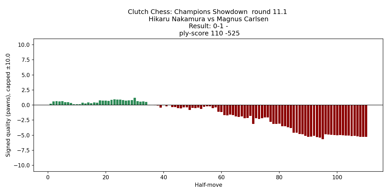 nakamura_carlsen_2025_eval_chart.png