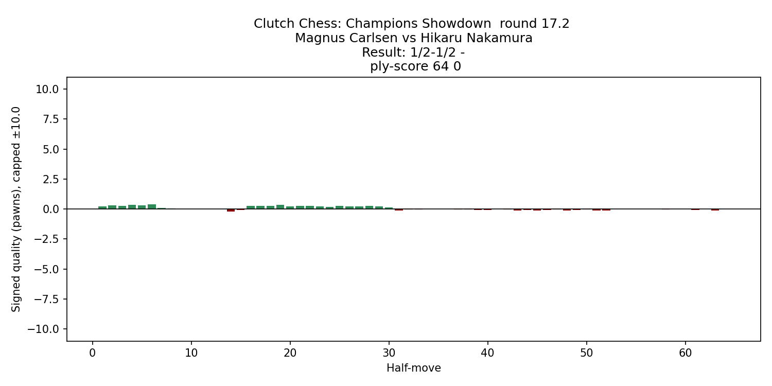carlsen_nakamura_2025_eval_chart.png